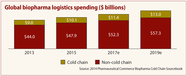 Cold storage and clinical trials- perosphere 